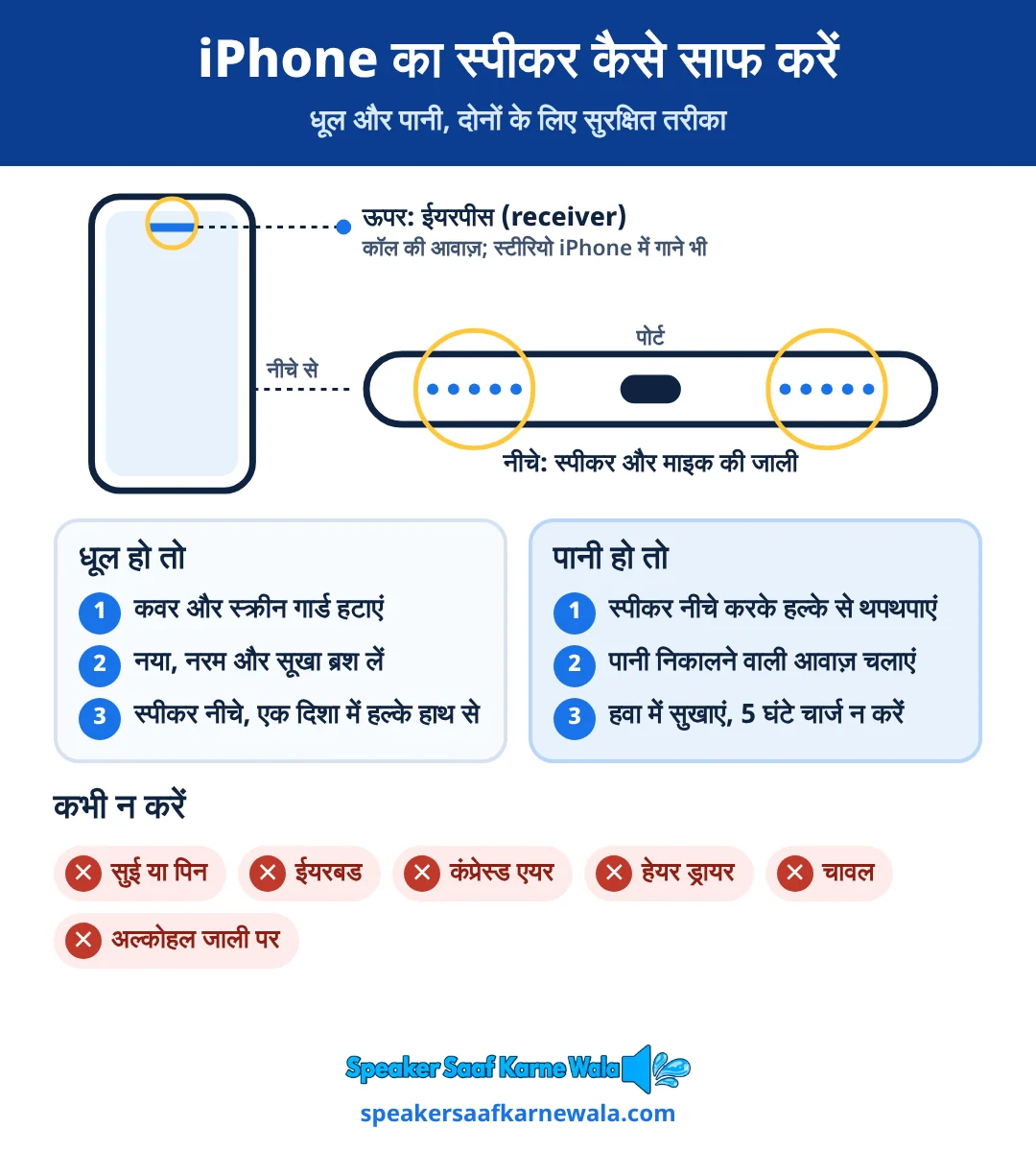 iPhone ka speaker kaise saaf kare: ऊपर ईयरपीस और नीचे स्पीकर की जाली; धूल हो तो कवर हटाएं और नरम सूखे ब्रश से एक दिशा में साफ करें; पानी हो तो स्पीकर नीचे करके थपथपाएं, पानी निकालने वाली आवाज़ चलाएं और हवादार जगह पर सुखाएं; सुई, ईयरबड, कंप्रेस्ड एयर, हेयर ड्रायर और चावल का इस्तेमाल न करें