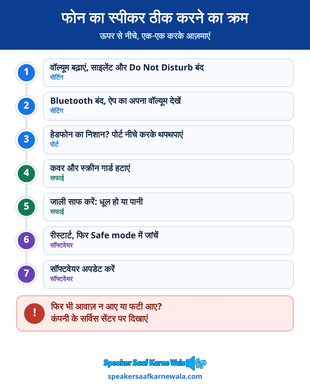 Phone ka speaker kaise theek karen: पहले वॉल्यूम, साइलेंट और Do Not Disturb जांचें, फिर Bluetooth बंद करें, कवर और स्क्रीन गार्ड हटाएं, जाली साफ करें, रीस्टार्ट और Safe mode आज़माएं, सॉफ्टवेयर अपडेट करें; फिर भी आवाज़ न आए या फटी आए तो सर्विस सेंटर