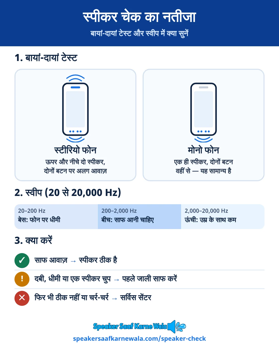 Speaker check का नतीजा: स्टीरियो फोन में बायां और दायां ऊपर और नीचे के अलग स्पीकर से बजते हैं, मोनो फोन में दोनों एक ही स्पीकर से। स्वीप में बेस फोन पर धीमी, बीच की आवाज़ साफ आनी चाहिए, ऊंची आवाज़ उम्र के साथ कम सुनाई देती है। आवाज़ दबी हो या एक स्पीकर चुप हो तो पहले जाली साफ करें; फिर भी ठीक न हो या चर्र-चर्र आए तो सर्विस सेंटर।